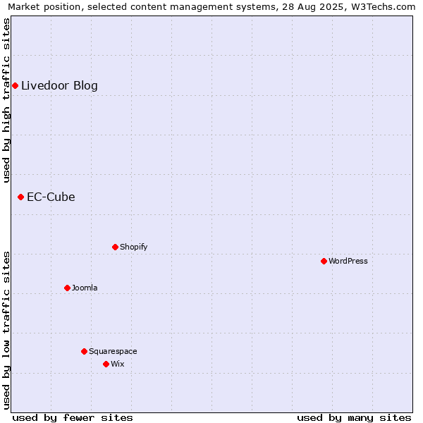 Market position of EC-Cube vs. Livedoor Blog