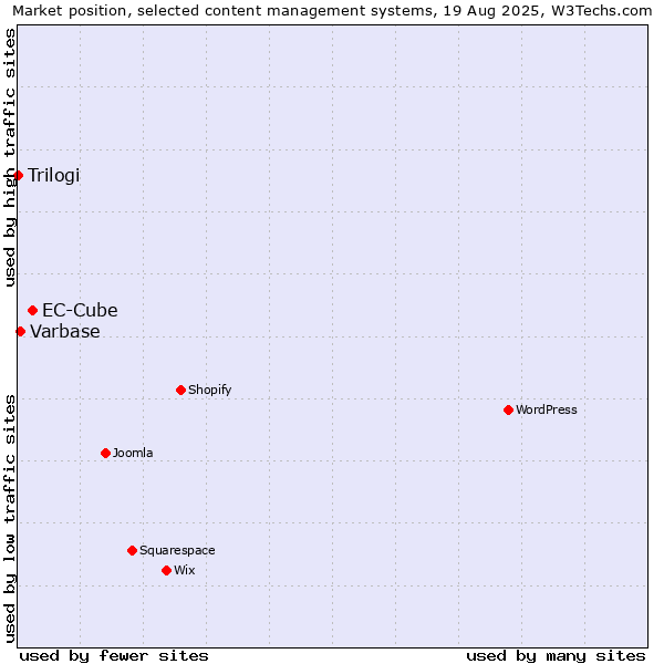 Market position of EC-Cube vs. Varbase vs. Trilogi