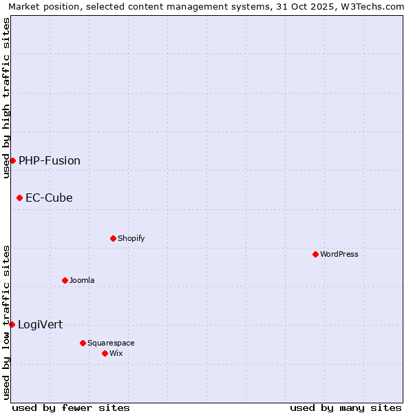 Market position of EC-Cube vs. PHP-Fusion vs. LogiVert