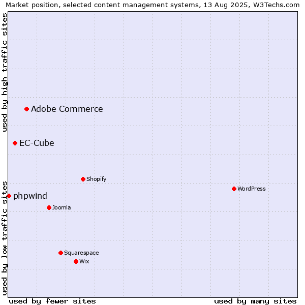 Market position of Adobe Commerce vs. EC-Cube vs. phpwind