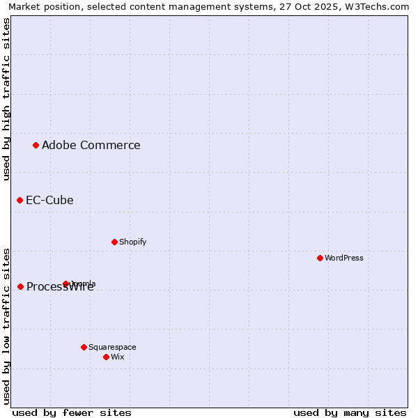 Market position of Adobe Commerce vs. ProcessWire vs. EC-Cube