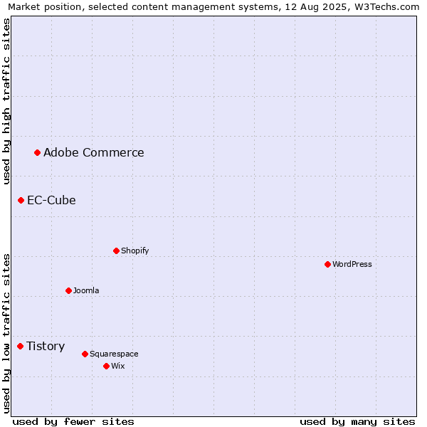 Market position of Adobe Commerce vs. EC-Cube vs. Tistory