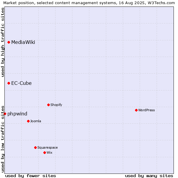Market position of MediaWiki vs. EC-Cube vs. phpwind