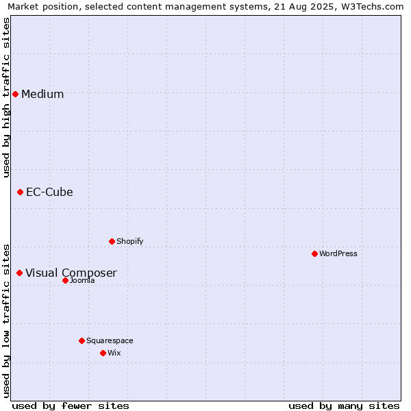 Market position of EC-Cube vs. Visual Composer vs. Medium