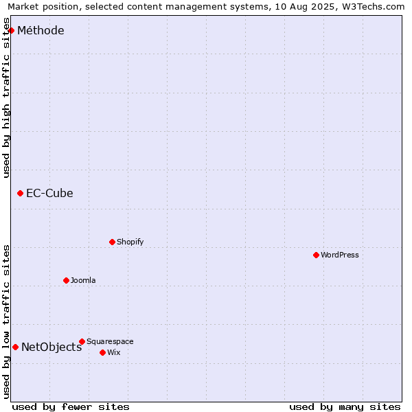 Market position of EC-Cube vs. NetObjects vs. Méthode