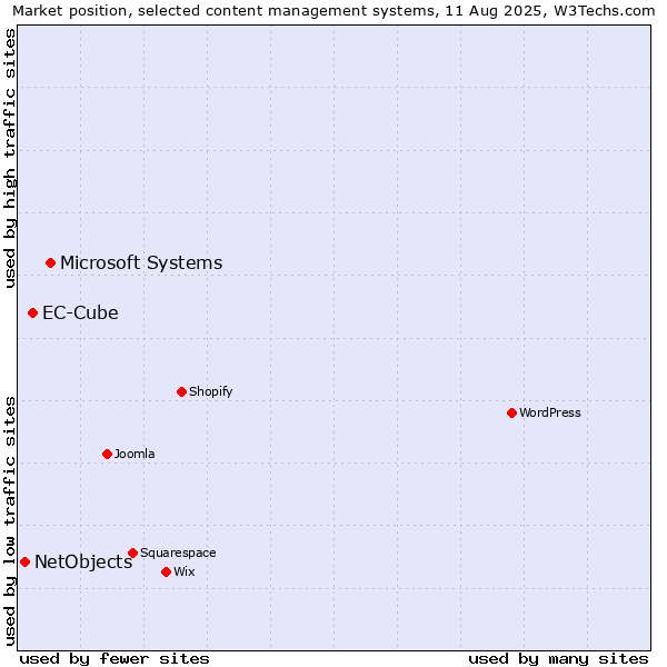 Market position of Microsoft Systems vs. EC-Cube vs. NetObjects