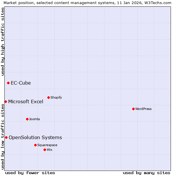 Market position of EC-Cube vs. OpenSolution Systems vs. Microsoft Excel