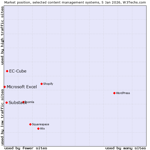 Market position of EC-Cube vs. Substack vs. Microsoft Excel
