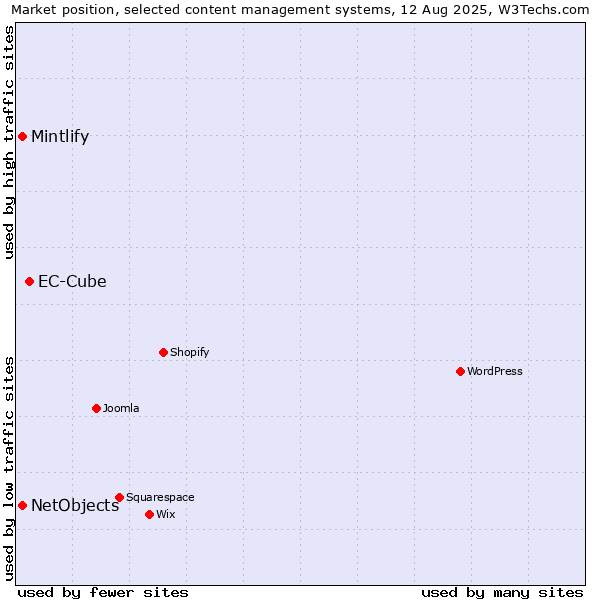 Market position of EC-Cube vs. NetObjects vs. Mintlify