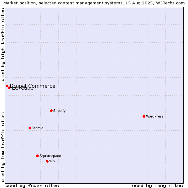 Market position of EC-Cube vs. Drupal Commerce
