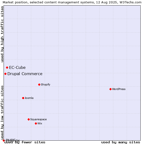 Market position of EC-Cube vs. Drupal Commerce vs. PHPFox