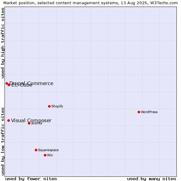 Market position of EC-Cube vs. Visual Composer vs. Drupal Commerce