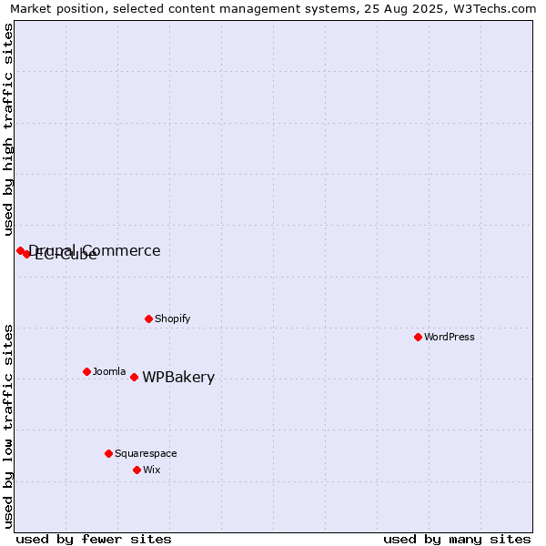 Market position of WPBakery vs. EC-Cube vs. Drupal Commerce