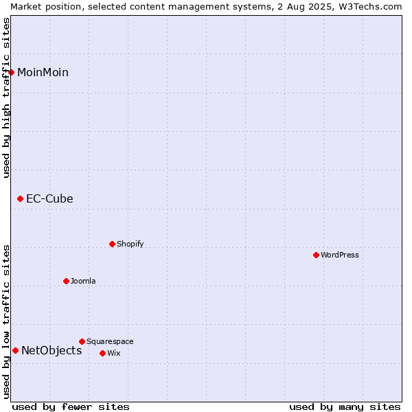 Market position of EC-Cube vs. NetObjects vs. MoinMoin