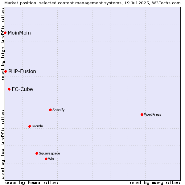 Market position of EC-Cube vs. PHP-Fusion vs. MoinMoin