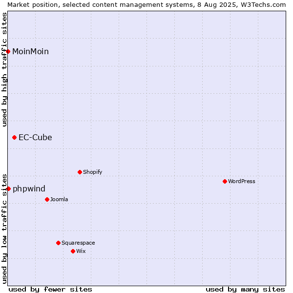 Market position of EC-Cube vs. phpwind vs. MoinMoin