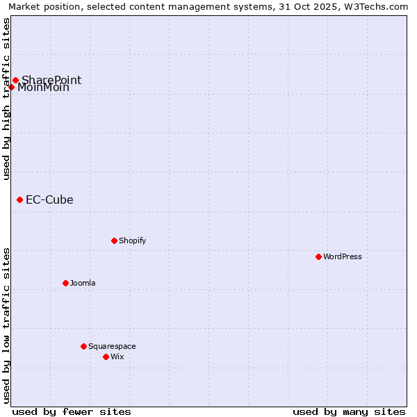 Market position of EC-Cube vs. SharePoint vs. MoinMoin