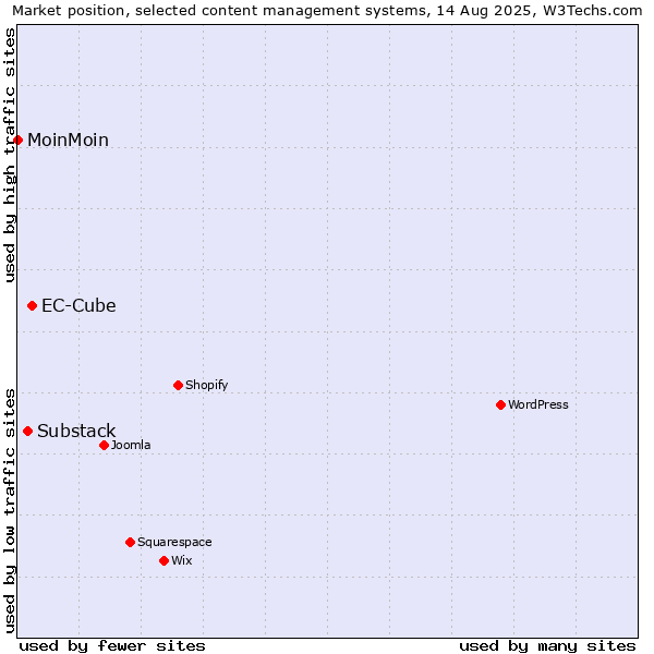 Market position of EC-Cube vs. Substack vs. MoinMoin