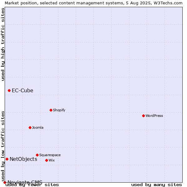 Market position of EC-Cube vs. NetObjects vs. Navigate CMS