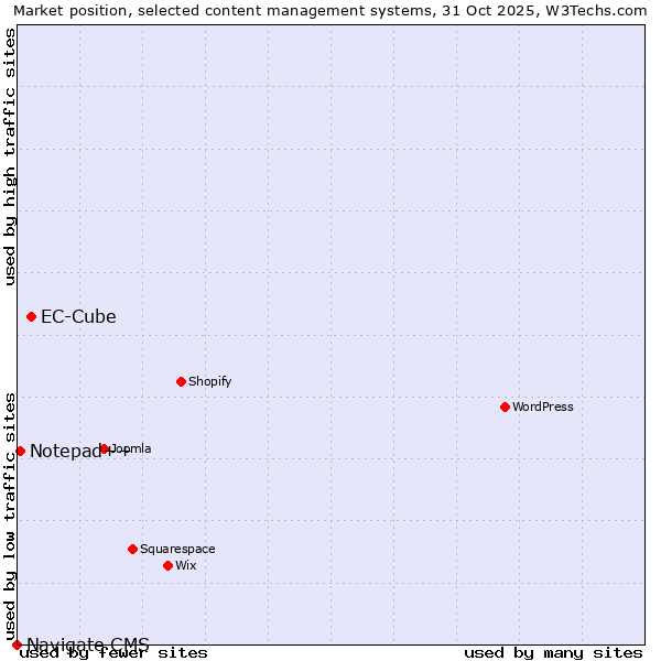 Market position of EC-Cube vs. Notepad++ vs. Navigate CMS