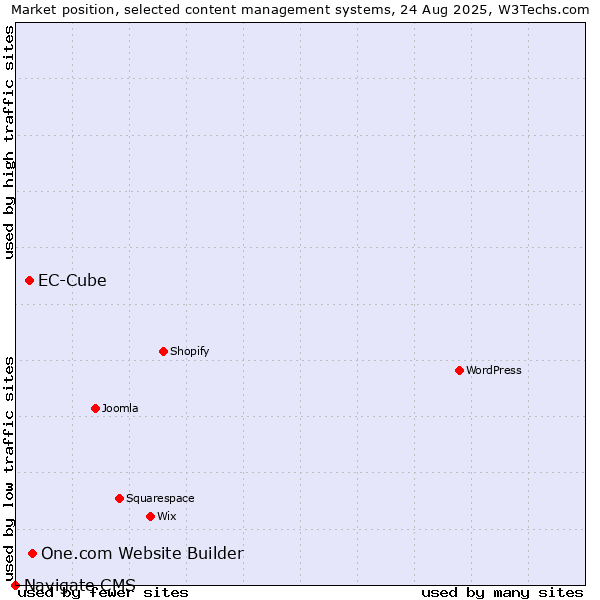 Market position of One.com Website Builder vs. EC-Cube vs. Navigate CMS