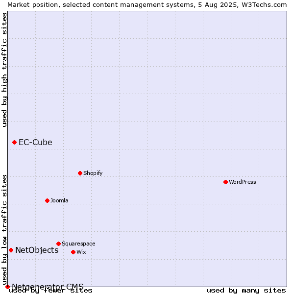 Market position of EC-Cube vs. NetObjects vs. Netgenerator CMS