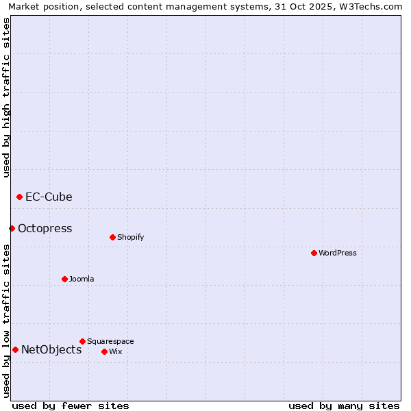 Market position of EC-Cube vs. NetObjects vs. Octopress