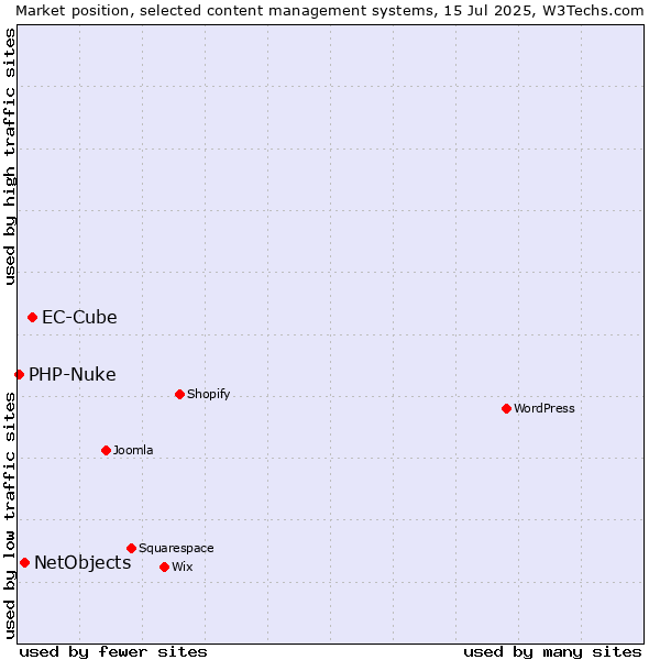 Market position of EC-Cube vs. NetObjects vs. PHP-Nuke