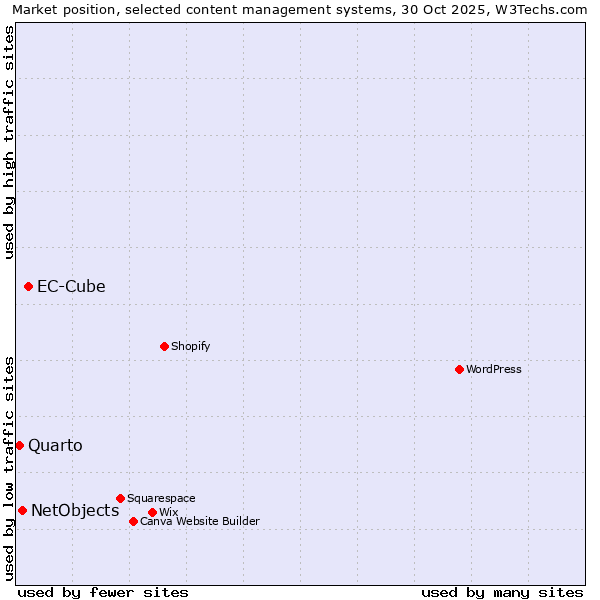 Market position of EC-Cube vs. NetObjects vs. Quarto