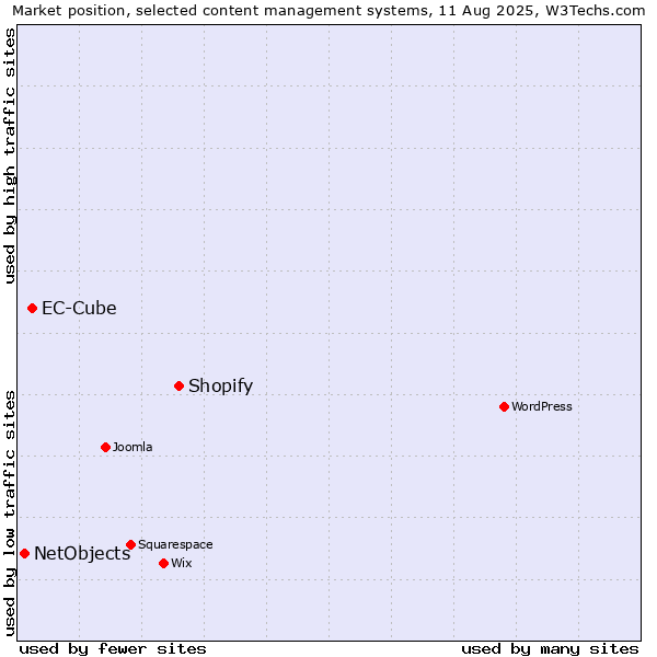 Market position of Shopify vs. EC-Cube vs. NetObjects