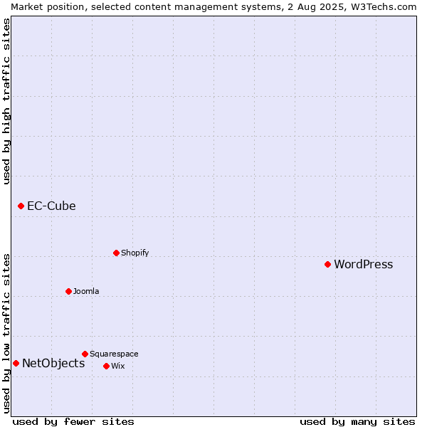 Market position of WordPress vs. EC-Cube vs. NetObjects