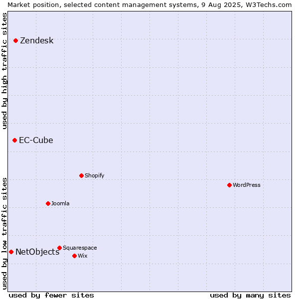 Market position of Zendesk vs. EC-Cube vs. NetObjects