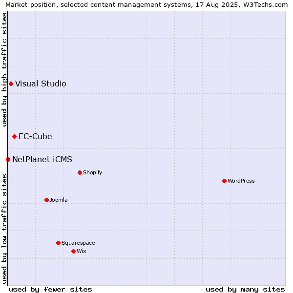 Market position of EC-Cube vs. Visual Studio vs. NetPlanet iCMS