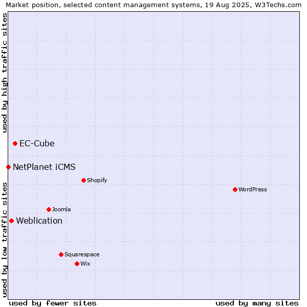 Market position of EC-Cube vs. Weblication vs. NetPlanet iCMS