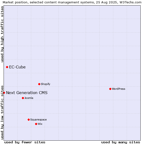 Market position of EC-Cube vs. Next Generation CMS