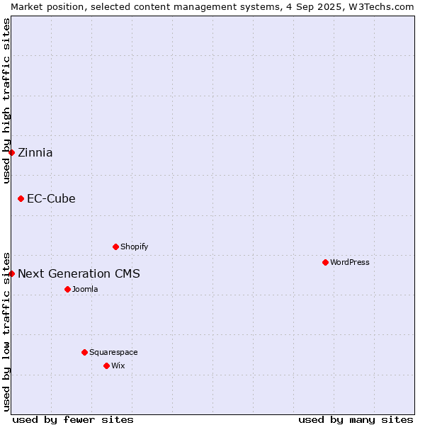 Market position of EC-Cube vs. Zinnia vs. Next Generation CMS
