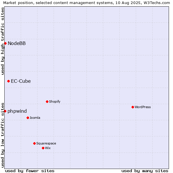 Market position of EC-Cube vs. NodeBB vs. phpwind