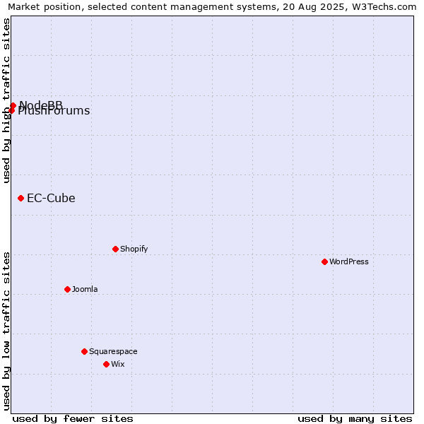Market position of EC-Cube vs. NodeBB vs. PlushForums