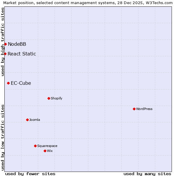 Market position of EC-Cube vs. NodeBB vs. React Static