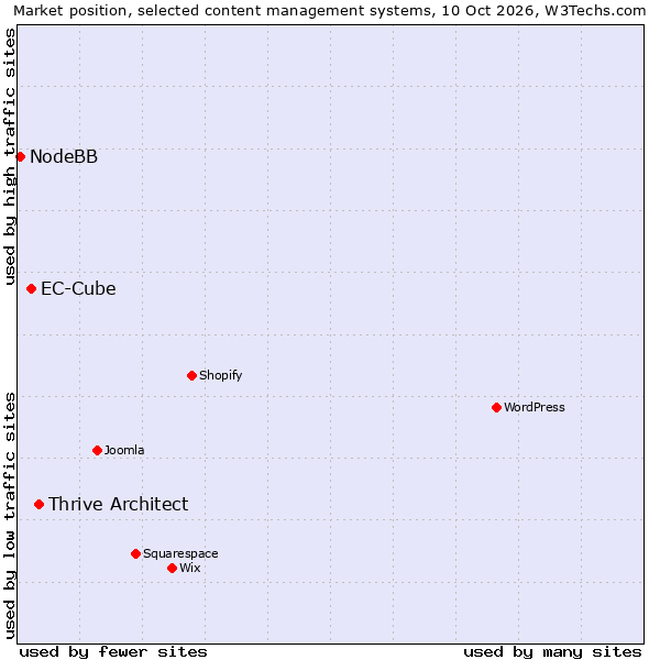 Market position of Thrive Architect vs. EC-Cube vs. NodeBB