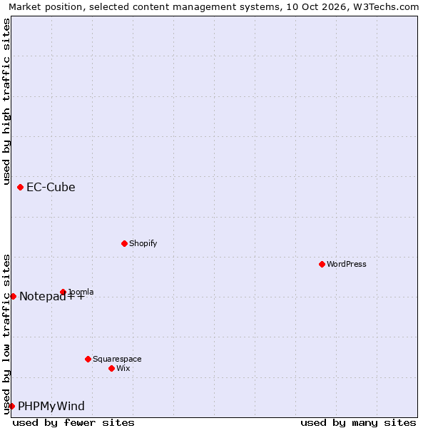 Market position of EC-Cube vs. Notepad++ vs. PHPMyWind