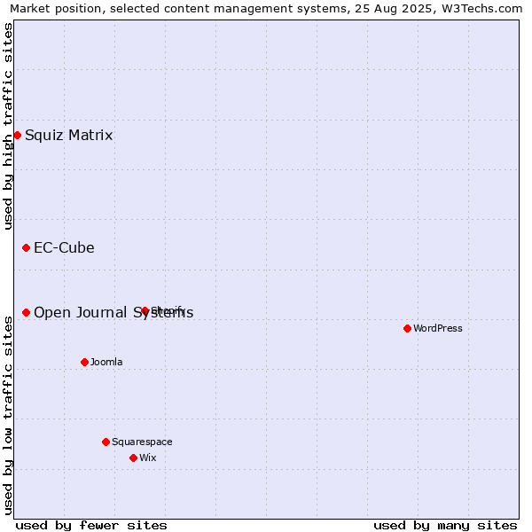 Market position of Open Journal Systems vs. EC-Cube vs. Squiz Matrix
