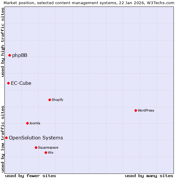 Market position of phpBB vs. EC-Cube vs. OpenSolution Systems