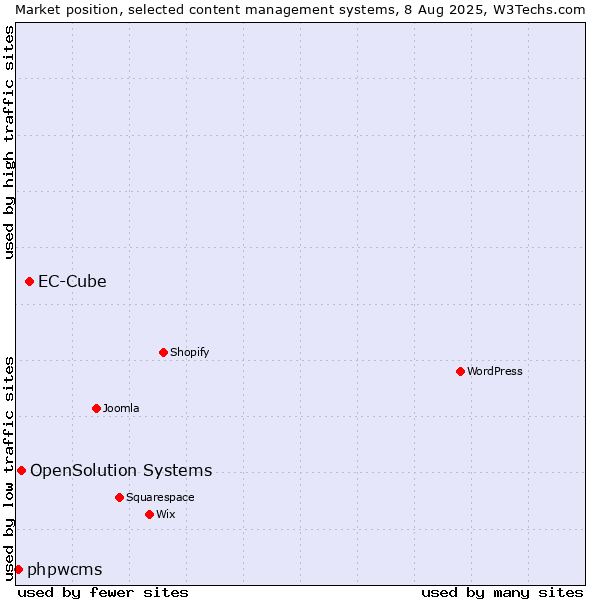 Market position of EC-Cube vs. OpenSolution Systems vs. phpwcms