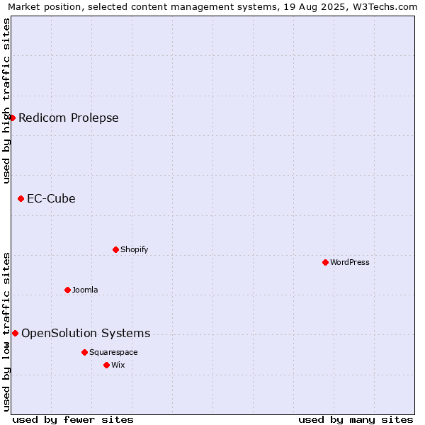 Market position of EC-Cube vs. OpenSolution Systems vs. Redicom Prolepse