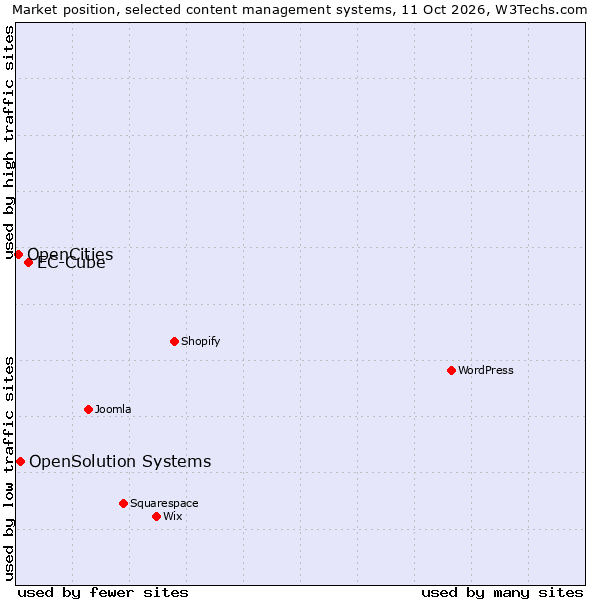 Market position of EC-Cube vs. OpenSolution Systems vs. OpenCities