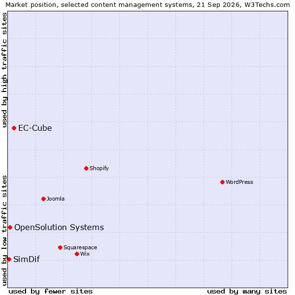Market position of EC-Cube vs. OpenSolution Systems vs. SimDif