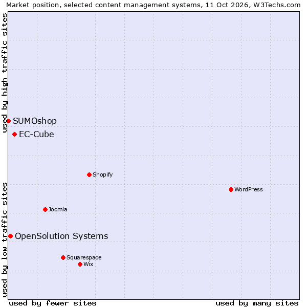 Market position of EC-Cube vs. OpenSolution Systems vs. SUMOshop