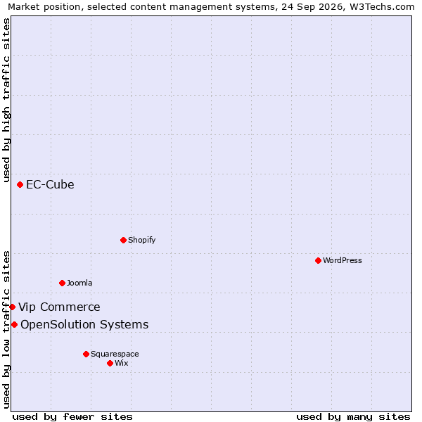 Market position of EC-Cube vs. OpenSolution Systems vs. Vip Commerce