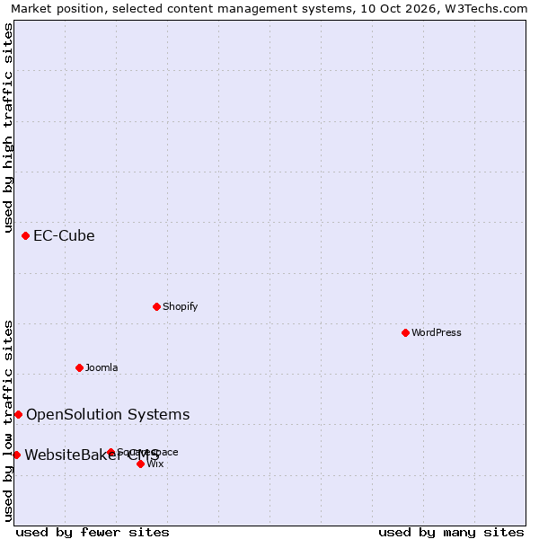 Market position of EC-Cube vs. OpenSolution Systems vs. WebsiteBaker CMS